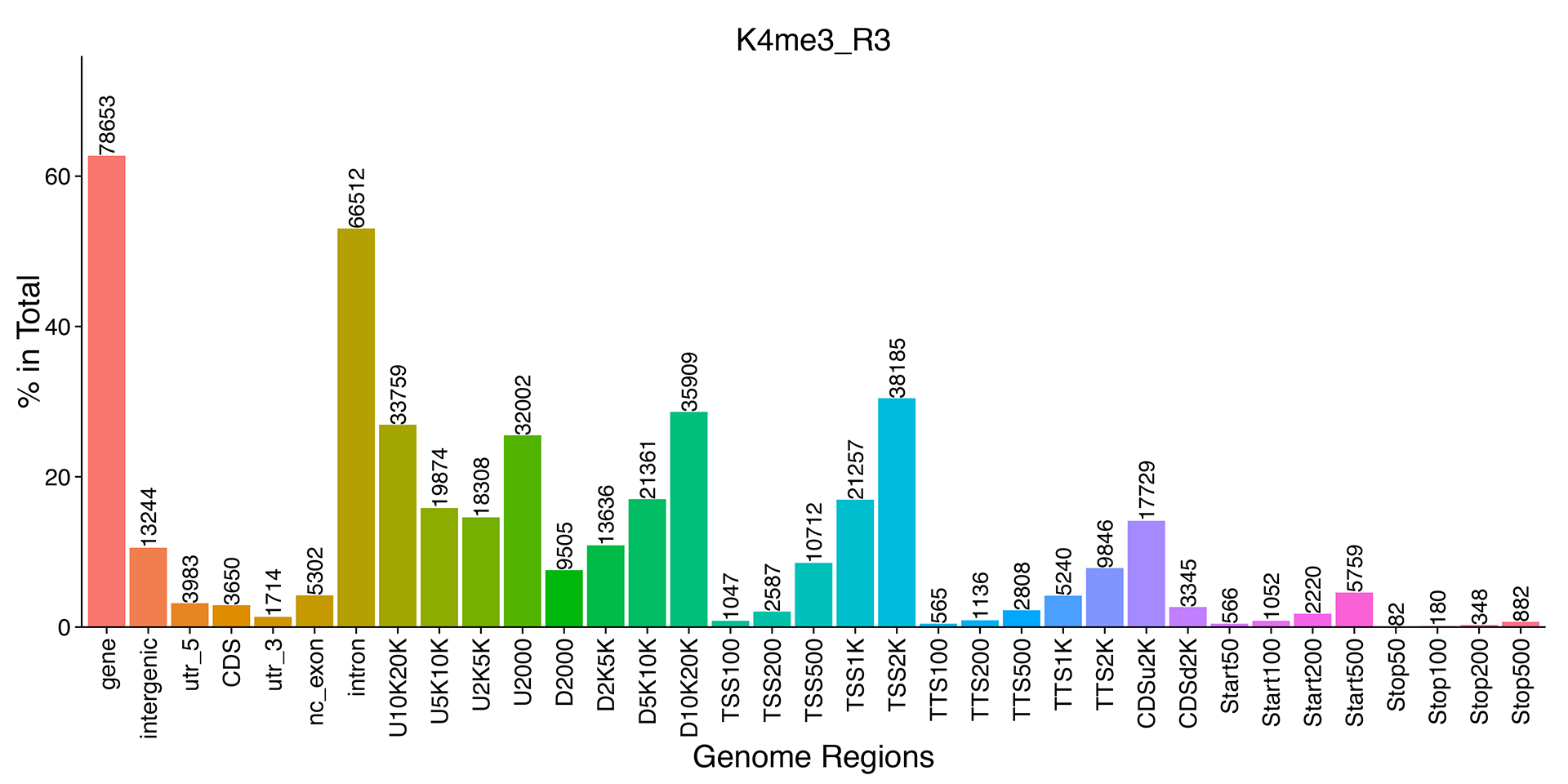 Novogene ChIP-seq Peak Distribution in Functional Gene Regions